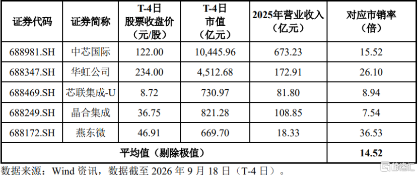 “高中签率”新股来袭！粤芯半导体明天申购，为中芯国际的同行