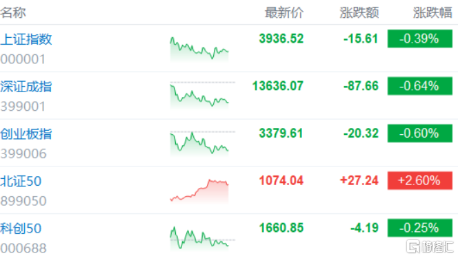 A股收评:创业板指跌0.6%!AI硬件强势,煤炭股下挫