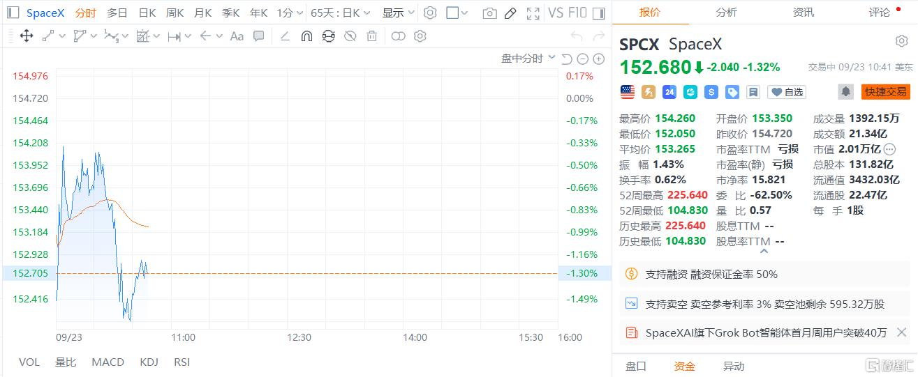 套现近5200万美元!SpaceX迎上市后首次减持