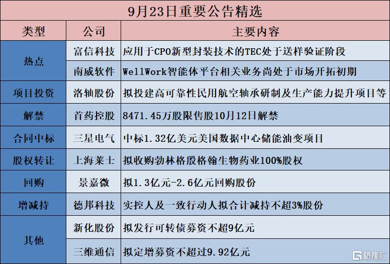 公告精选︱斯迪克:拟投资建设年产10.3万吨高端功能性BOPET基膜扩产项目;富信科技:应用于CPO新型封装技术的TEC处于送样验证阶段