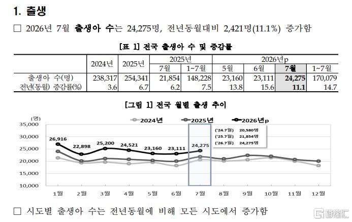 疯狂催生的韩国,出生人口连续25个月增长