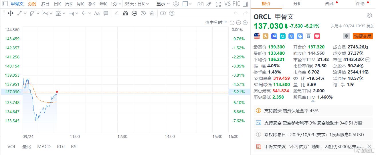 突发“不可抗力”通知,甲骨文股价暴跌!