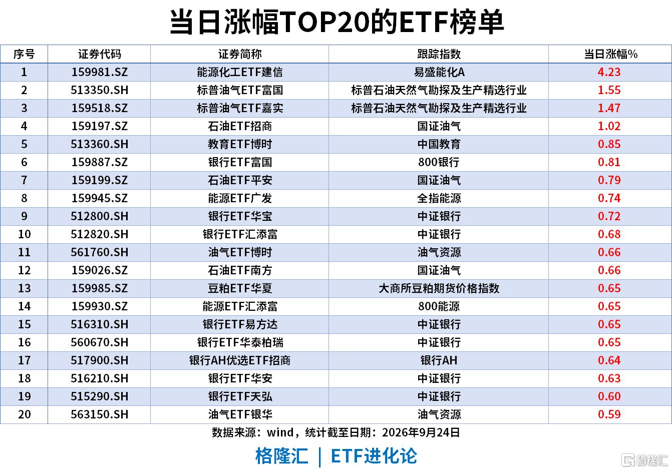 ETF风向标|能源化工ETF单日上涨4%,房地产ETF、地产ETF近5日涨8%,科创债ETF近5日“吸金”78亿,53只债券ETF规模首次突破万亿元大关