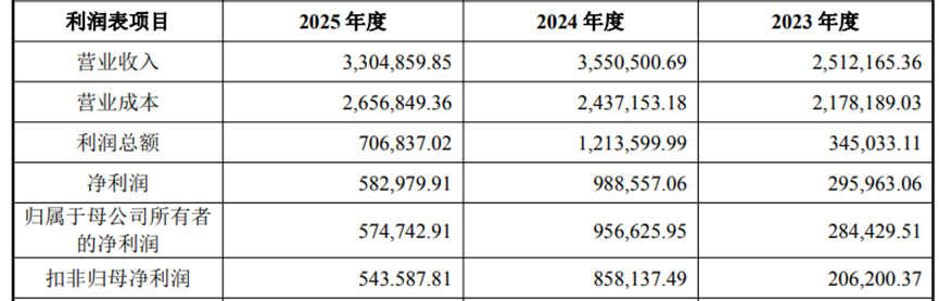 焦作万方319亿重组折戟,实控人资产借壳上市再落空,标的业绩下行