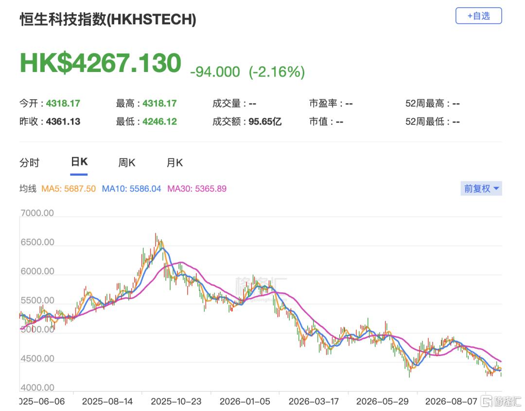 港股跌幅扩大,发生了什么?