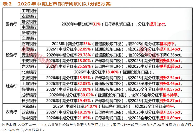 股息率越高越值得买?银行中期分红落地,这10家才是真红利标的!