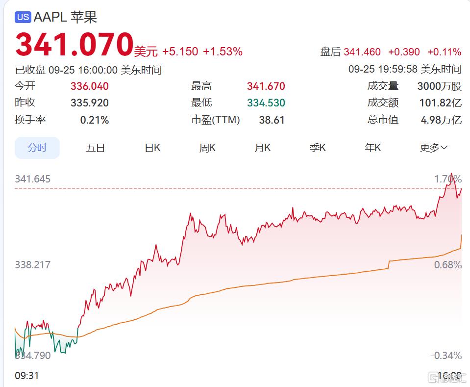 续签高通专利许可，苹果一夜飙涨5000亿！