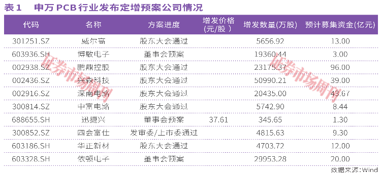 PCB行业定增潮:293亿元投向AI,扩产新周期开启