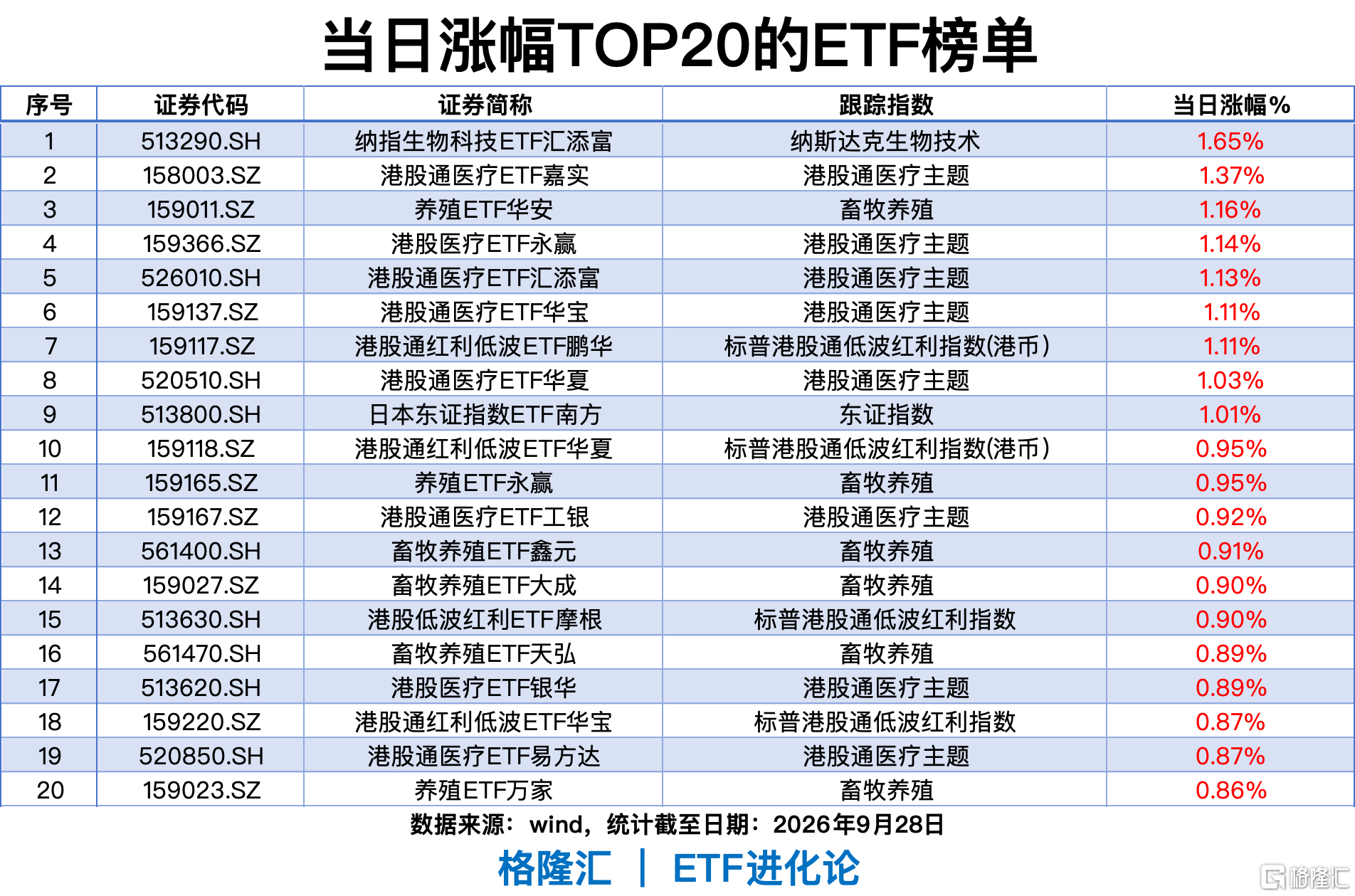 ETF风向标|纳指生物科技ETF、港股通医疗ETF涨1%,能源化工ETF近20日涨12%,科创债ETF近5日净流入122亿