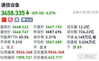 集体崩盘！光通信怎么了？