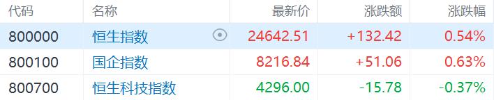 港股收评：恒指涨0.54%，光通信板块下挫，内房股走高