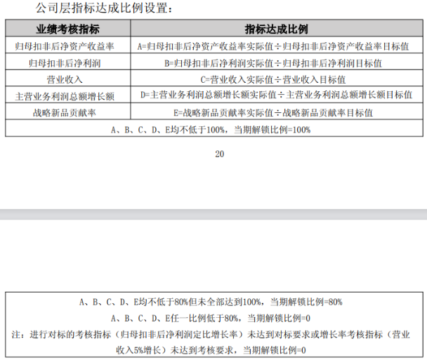 上半年回暖但Q2承压,三元股份再推五维考核激励,上一轮计划曾颗粒无收