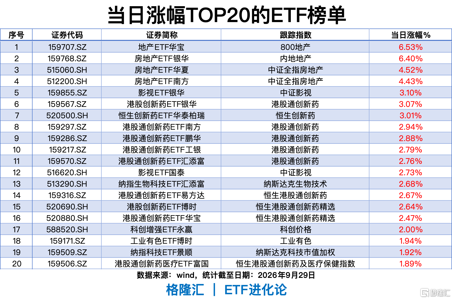 ETF风向标|地产ETF、房地产ETF涨6%,纳指科技ETF近5日涨5.8%,创业板ETF、科创50ETF单日“吸金”超20亿