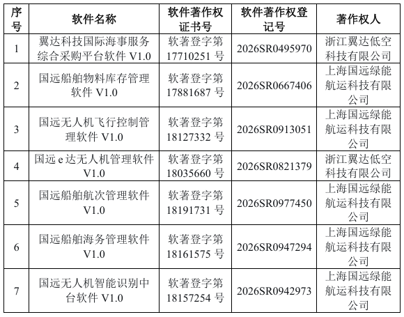 国航远洋控股子公司取得七项计算机软件著作权登记证书