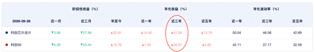 芯片现在还能入场吗?算力网投资加码、全国产10万卡超集群投用,科创芯片设计ETF浦银(589250)迎政策与需求双催化