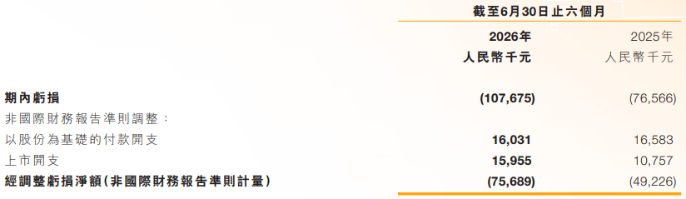 跨界商业航天难掩盈利压力，翼菲科技四年半累亏约5亿，上市四月多股价屡破发