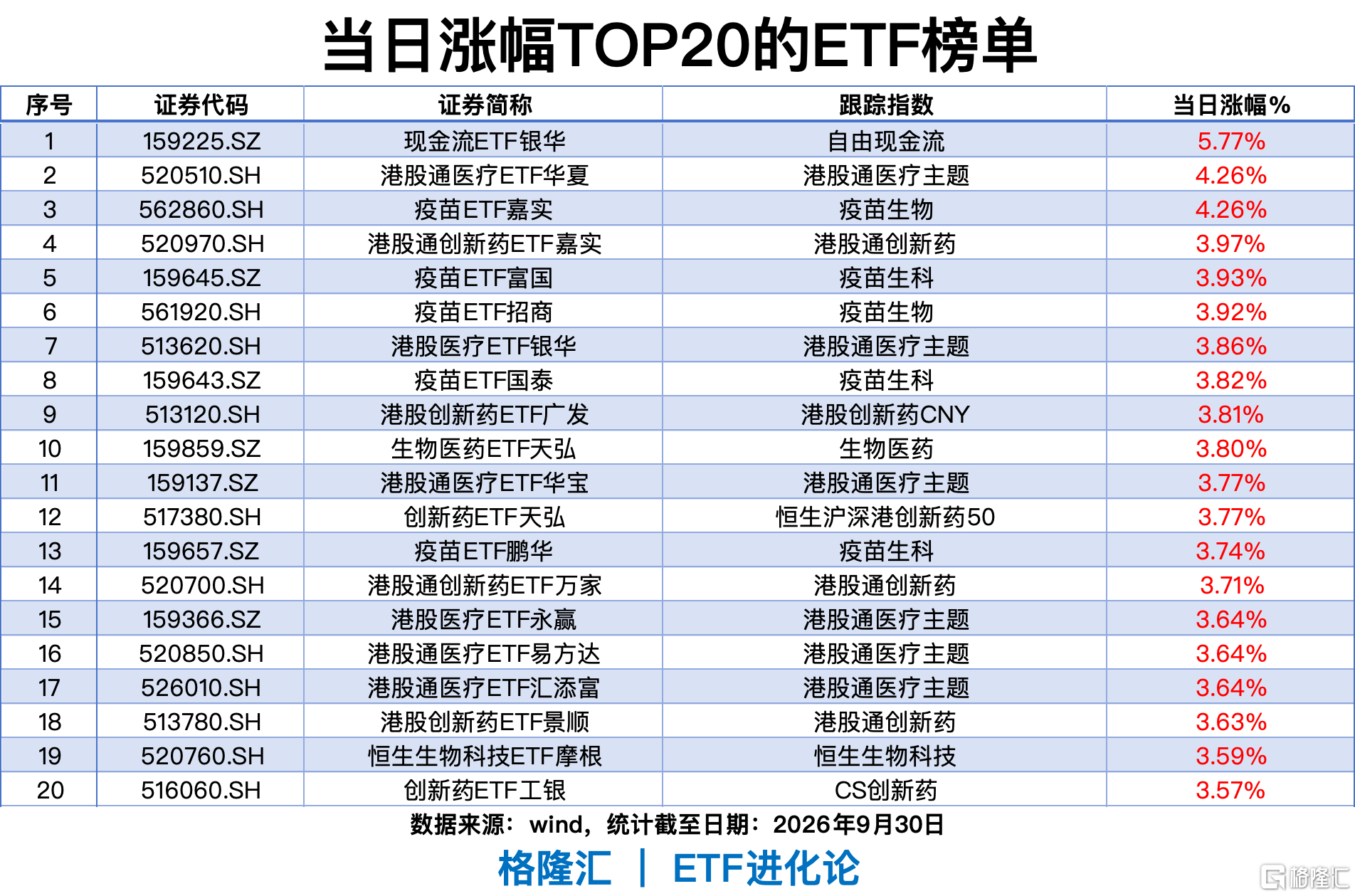 ETF风向标｜港股通医疗ETF、疫苗ETF涨4%，房地产ETF、地产ETF近20日涨超15%，短融ETF单日“吸金”31亿