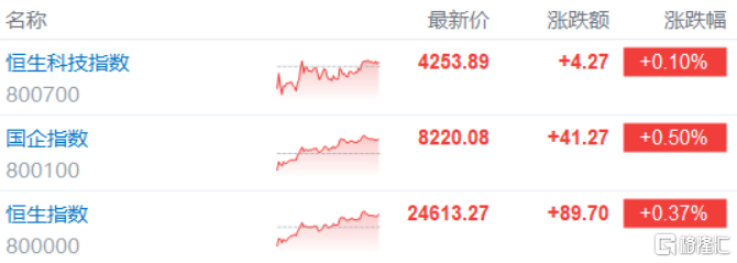 港股收评：三大指数齐涨！创新药CXO全线爆发