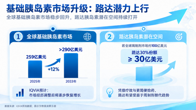 百亿市场重新洗牌:甘李药业周制剂路达胰岛素GZR4竞争的,从来都不只是疗效