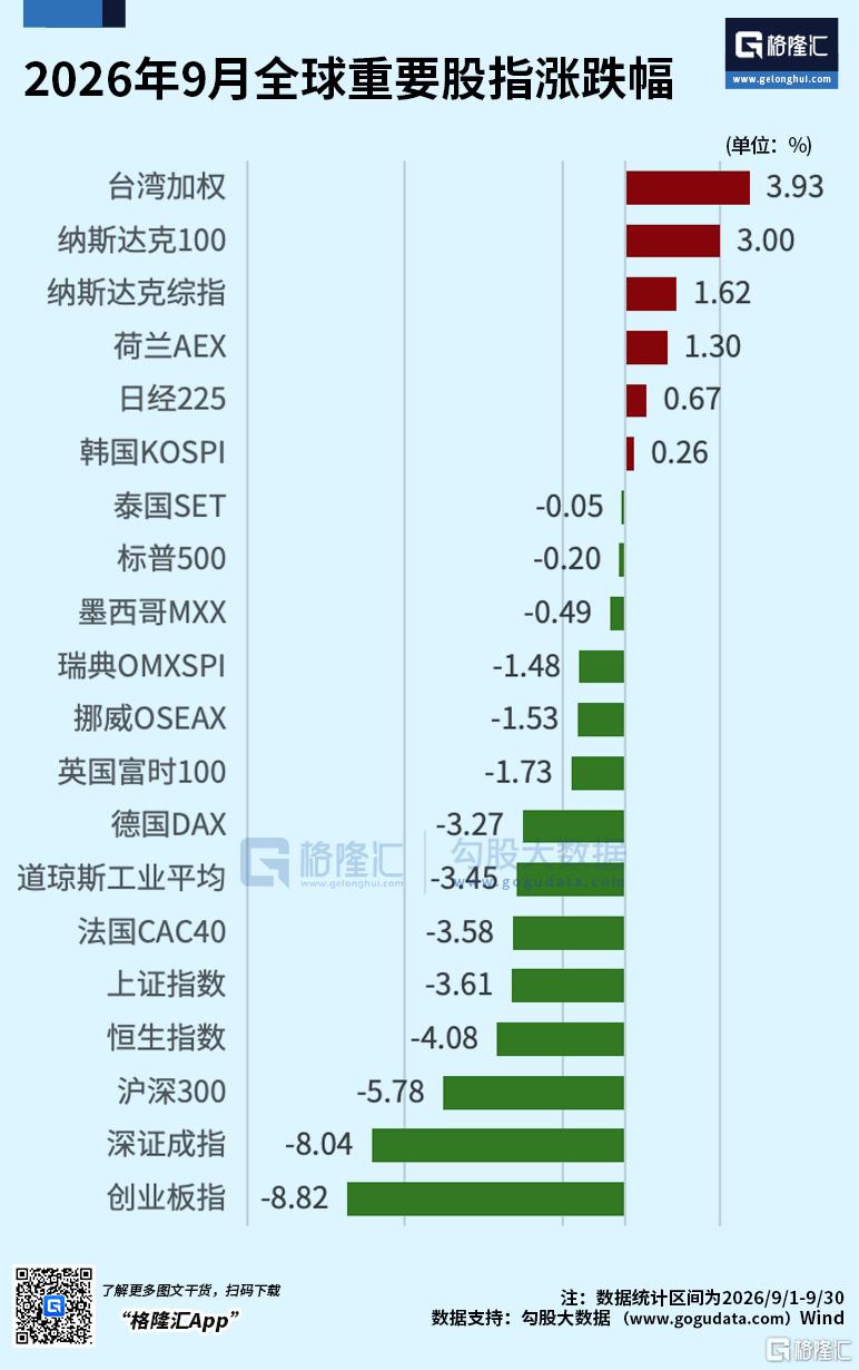 AI科技“冰火两重天”！9月港A“垫底”，台股领跑全球