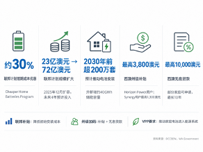 政策改写户储商业模式，车车科技（CCG.O）押注的不只是一块“电池”