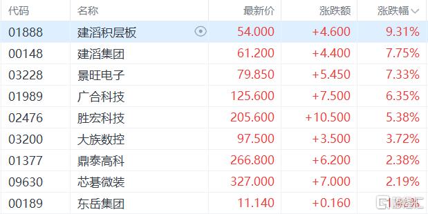 AI算力引爆上游“缺料潮”，港股PCB概念集体大涨！