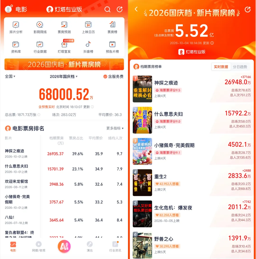 国庆档没有“大片”:陈思诚新片领跑、《龙餐馆》上映一个多月仍是前三,市场正在“健康”起来