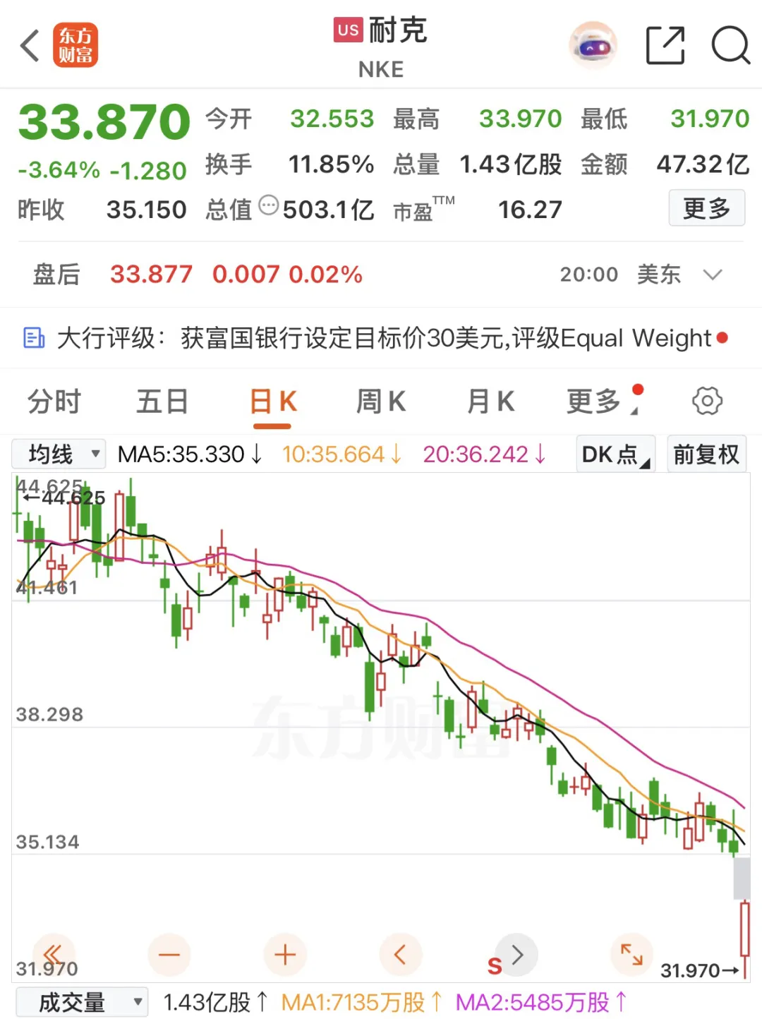 耐克失意中国市场:大中华区业绩“九连跌”,年内股价跌近50%,新品价格频破发