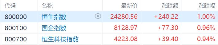 港股收评:尾盘突现拉升!恒指涨1%,生物科技股强势
