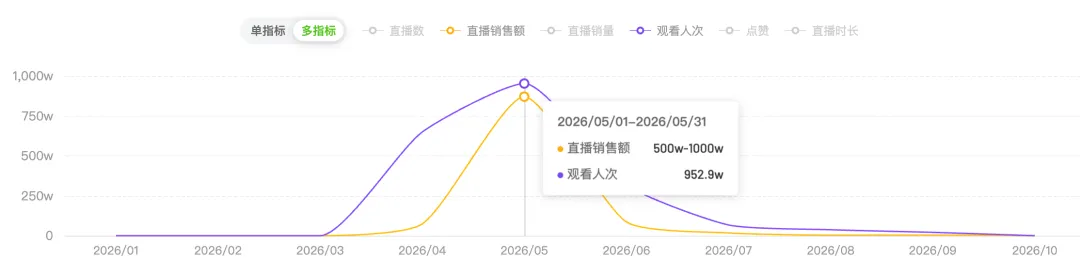 莫氏鸡煲不火了?直播场均销售额降至2500元,目前开出6家分店,国庆高峰期仍需等位