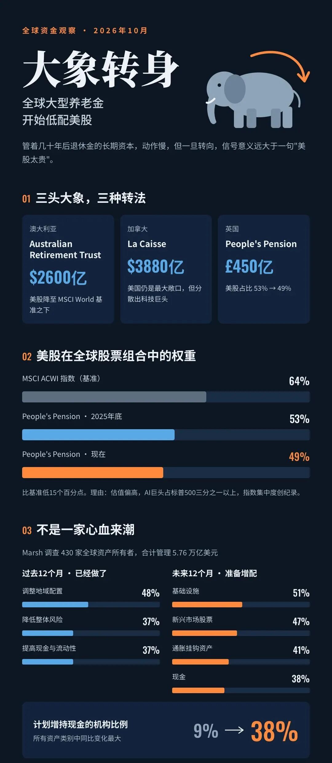 大象转身:全球养老金开始降低美股配置