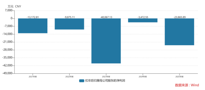 扣非六年累亏超10亿,爱仕达押注人形机器人:概念火热难掩业绩承压