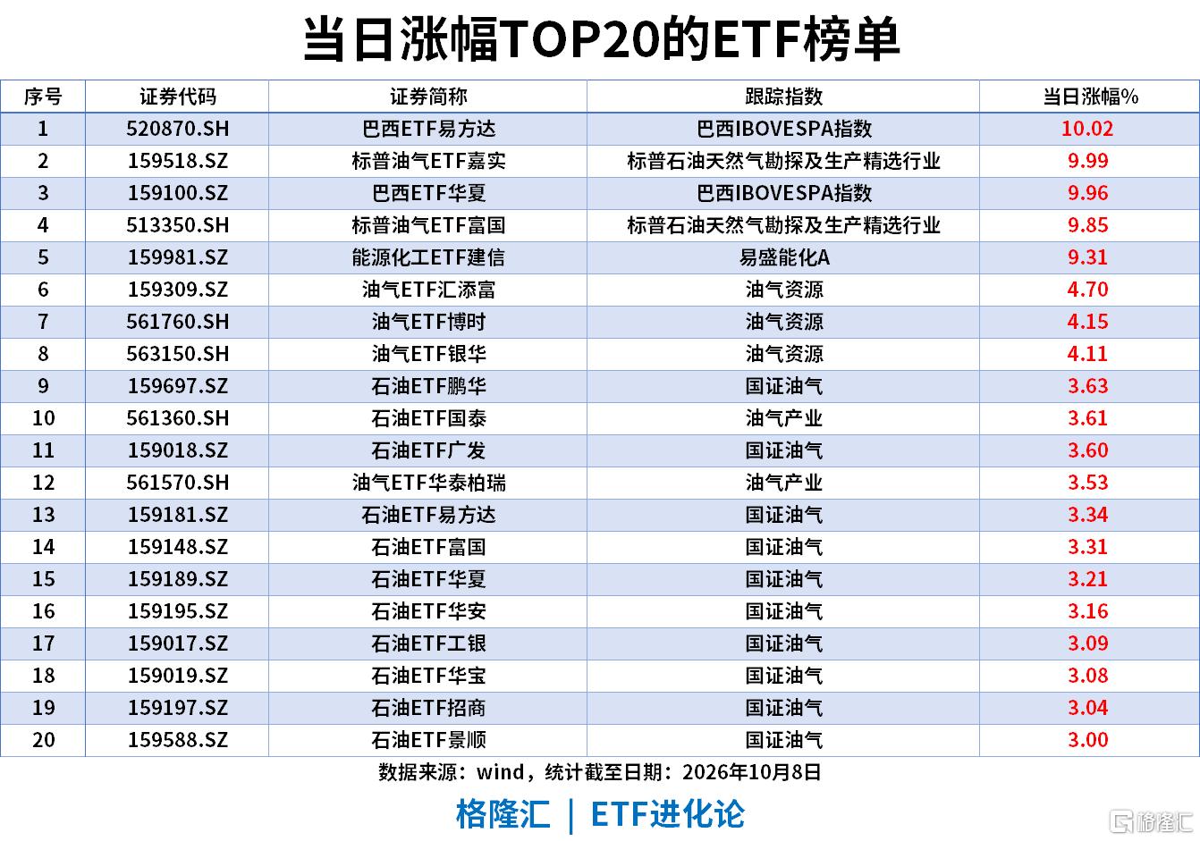 ETF风向标|巴西ETF、标普油气ETF涨停,短融ETF单日“吸金”68亿,科创50ETF近5日合计净流入64亿元
