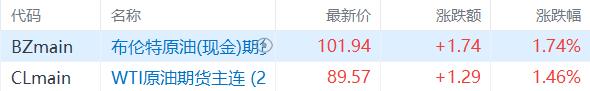 油价升温!IEA将加快释放1亿桶石油储备