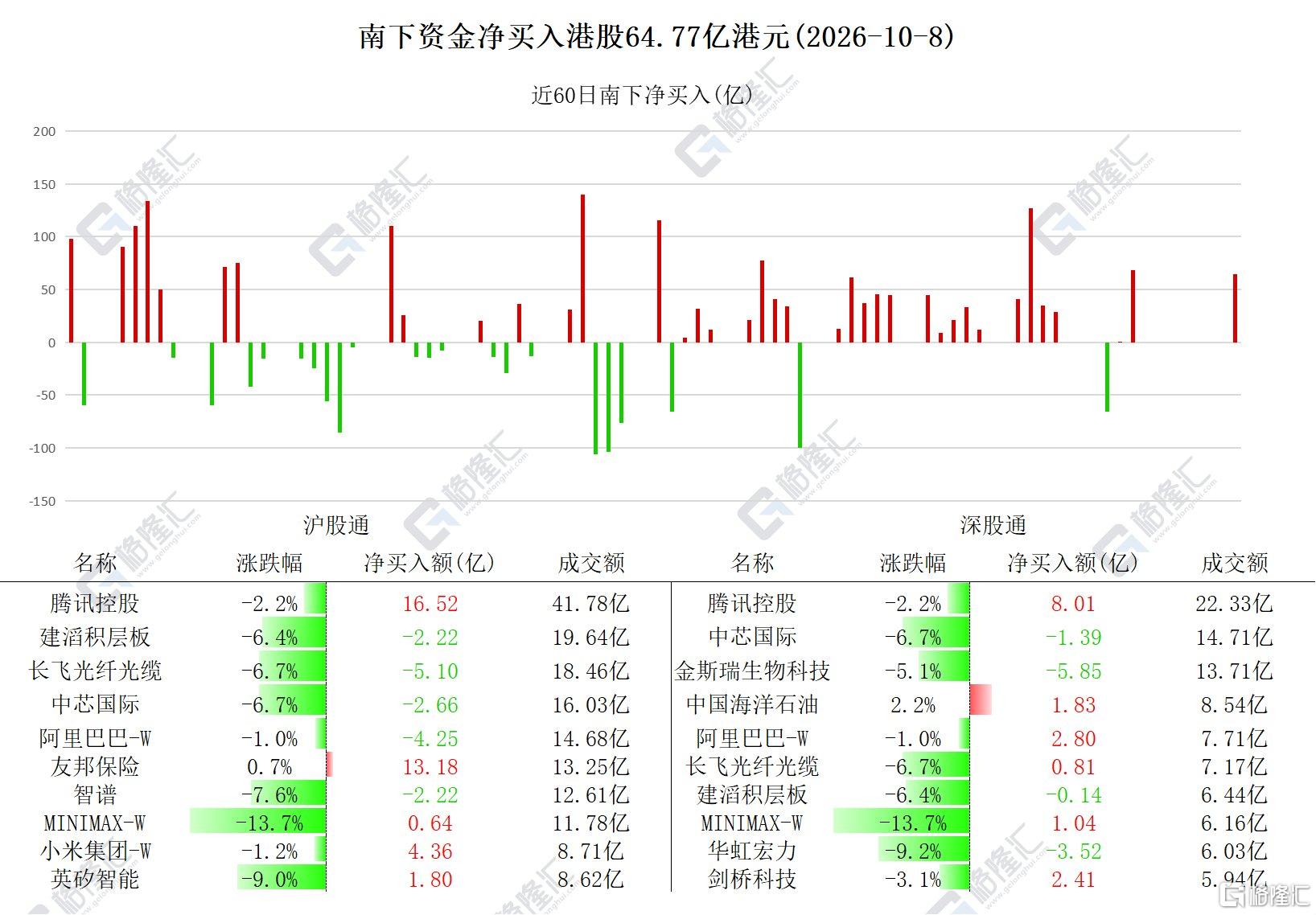 资金动向 | 北水净买入港股64.77亿港元,加仓腾讯、友邦保险