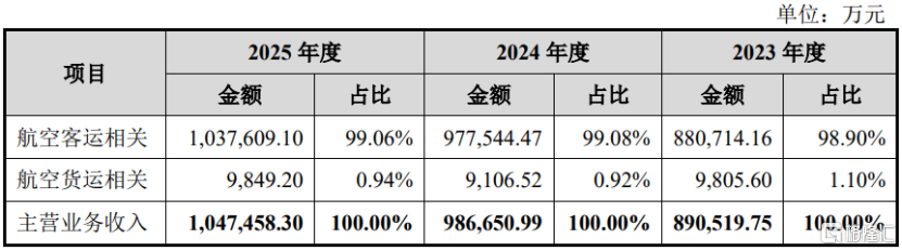 长龙航空沪主板IPO,收入以航空客运为主,面临偿债风险
