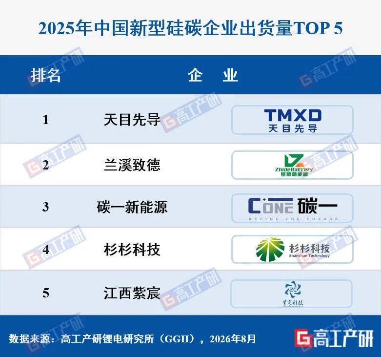 新型硅碳放量提速,天目先导站上出货榜首