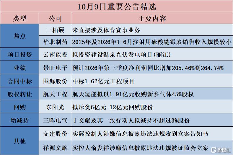 公告精选︱中国巨石：预计2026年前三季度净利润同比增加100%至110%；三柏硕：未直接涉及体育赛事业务