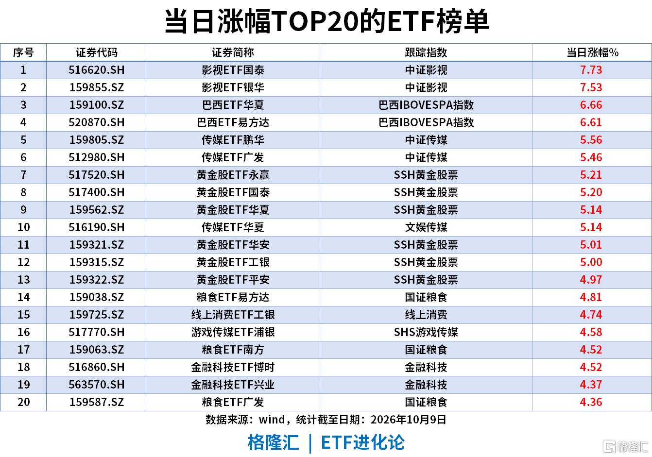 ETF风向标|大奇迹日！券商、黄金拉升，影视ETF涨7%，巴西ETF近20日涨16%，科创50ETF单日“吸金”36亿