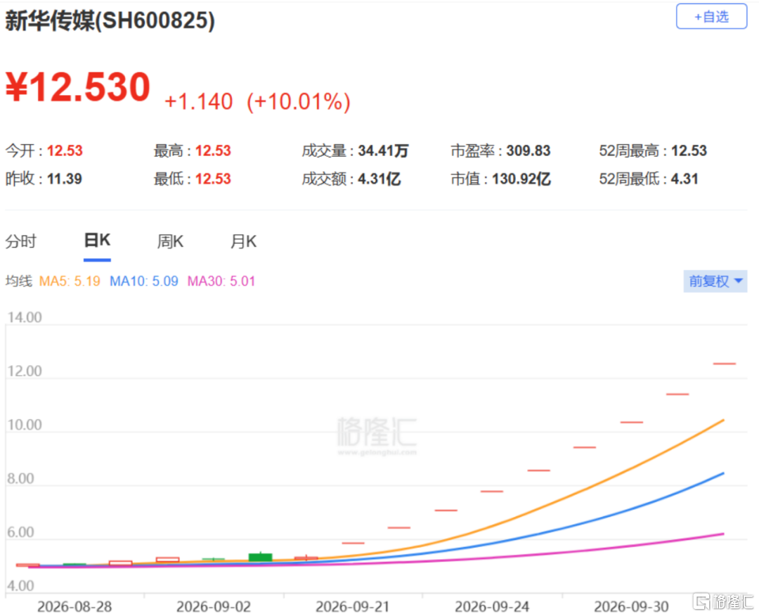9连板!逆势狂飙!