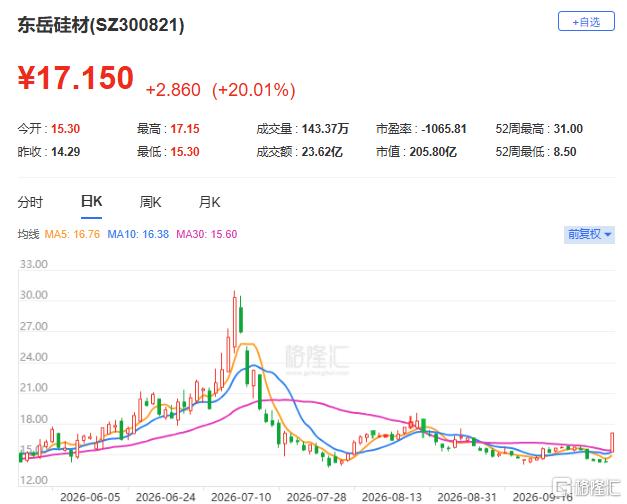 20cm涨停！净利暴增190倍