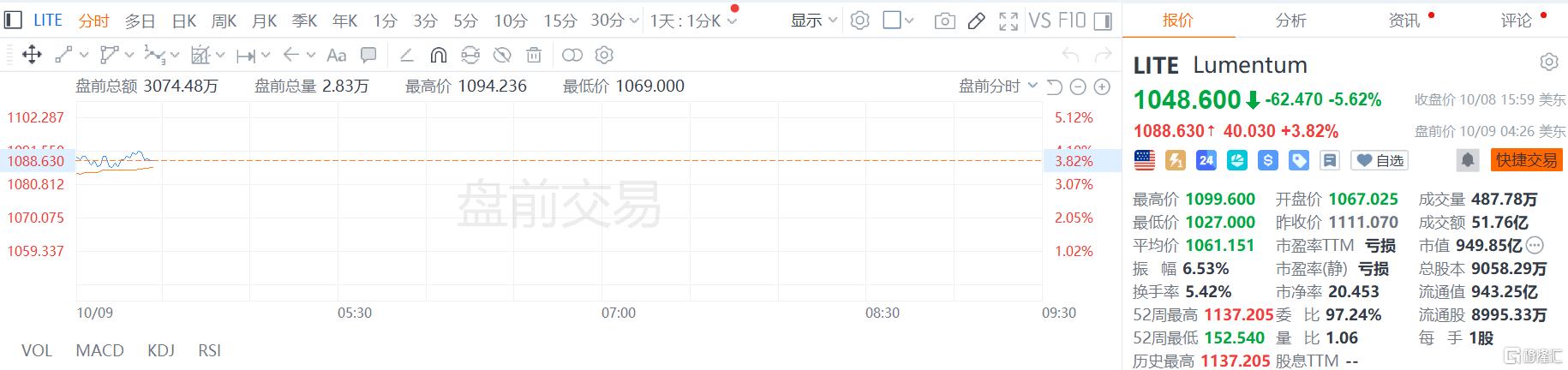 订单排到2029年！光通信巨头：缺口高达70%，看不到尽头