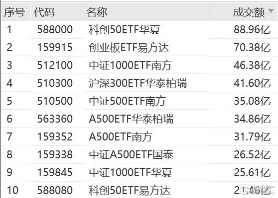 神秘资金出手了？多只宽基ETF放量