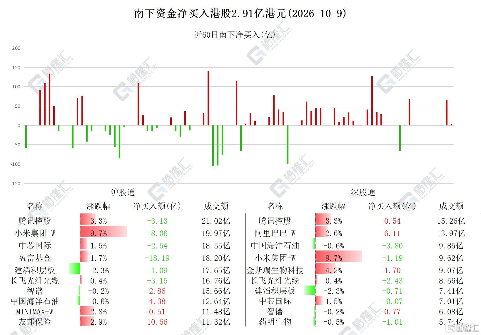 资金动向 | 北水大肆加仓友邦保险，抛售小米、长飞光纤光缆