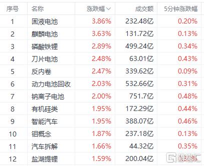 批量逆势涨停！固态电池大爆发