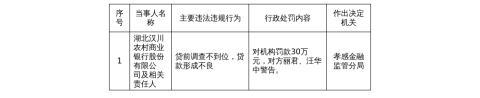 汉川农商行被罚30万，涉贷前调查不到位等