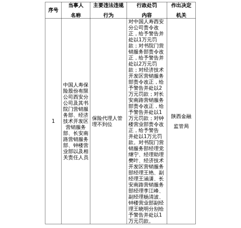 中国人寿西安分公司及下属机构被罚7万，涉代理人管理不到位