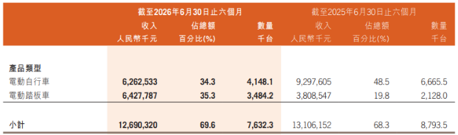 电动自行车销量缩水近四成,雅迪控股中报营利双降,押注下沉市场成效待考