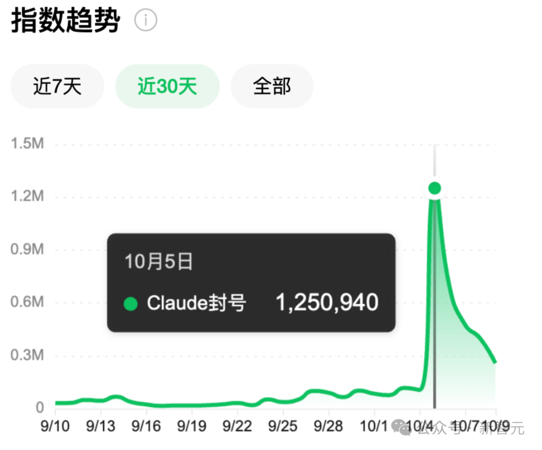 离谱，Claude半年封杀1140万账号！申诉后仅4.2万翻案