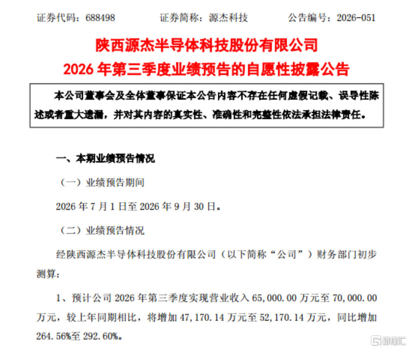 净利最高预增659.70%！源杰科技Q3业绩狂飙